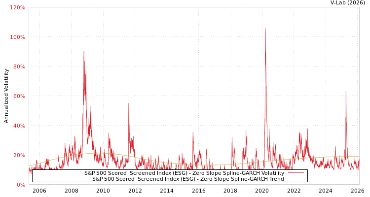 graph of S&P 500 Scored & Screened Index (ESG) S0GARCH