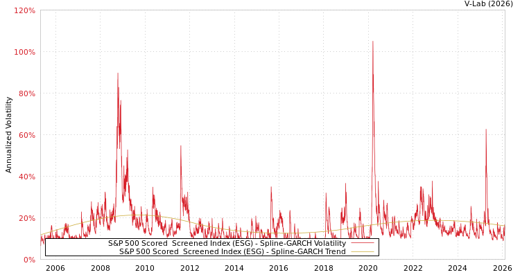 graph of S&P 500 Scored & Screened Index (ESG) SGARCH
