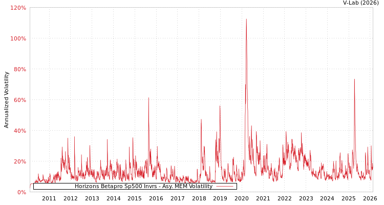 graph of Horizons Betapro Sp500 Invrs AMEM