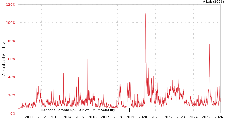 graph of Horizons Betapro Sp500 Invrs MEM
