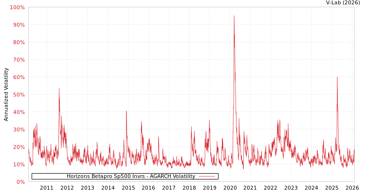 graph of Horizons Betapro Sp500 Invrs AGARCH
