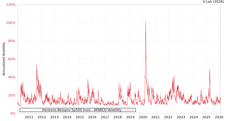 graph of Horizons Betapro Sp500 Invrs APARCH