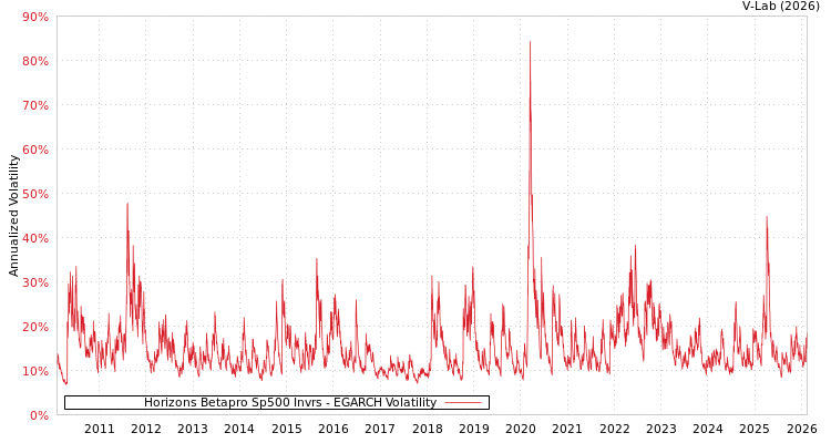 graph of Horizons Betapro Sp500 Invrs EGARCH