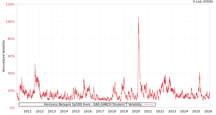 graph of Horizons Betapro Sp500 Invrs GAS-GARCH-T