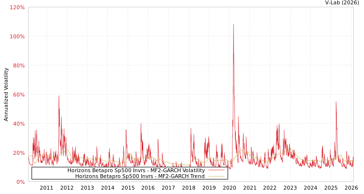 graph of Horizons Betapro Sp500 Invrs MF2-GARCH