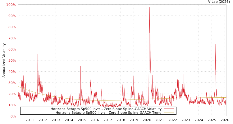 graph of Horizons Betapro Sp500 Invrs S0GARCH