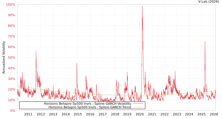graph of Horizons Betapro Sp500 Invrs SGARCH