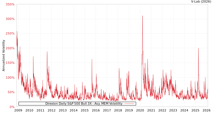 graph of Direxion Daily S&P 500 Bull 3X AMEM