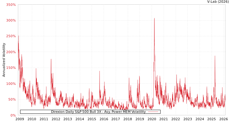 graph of Direxion Daily S&P 500 Bull 3X APMEM