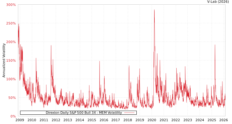 graph of Direxion Daily S&P 500 Bull 3X MEM