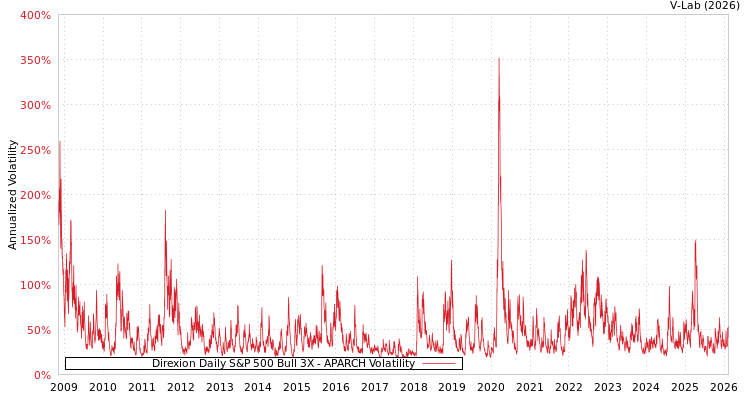 graph of Direxion Daily S&P 500 Bull 3X APARCH