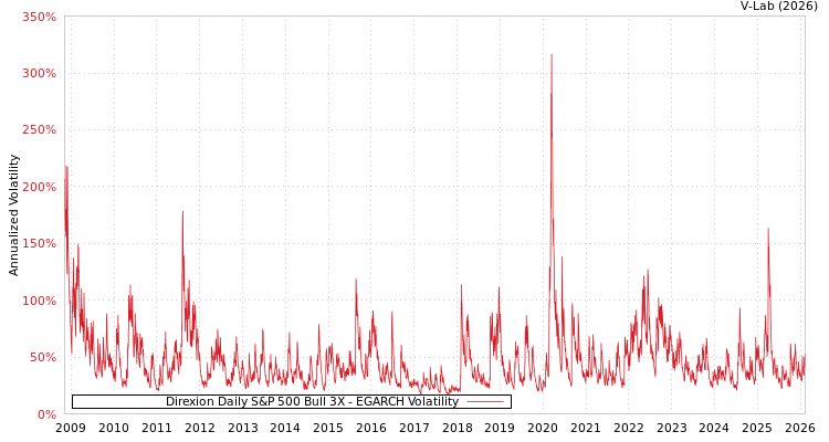 graph of Direxion Daily S&P 500 Bull 3X EGARCH