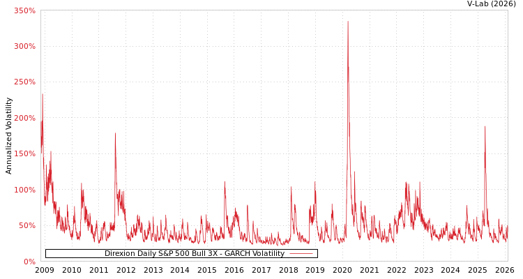 graph of Direxion Daily S&P 500 Bull 3X GARCH