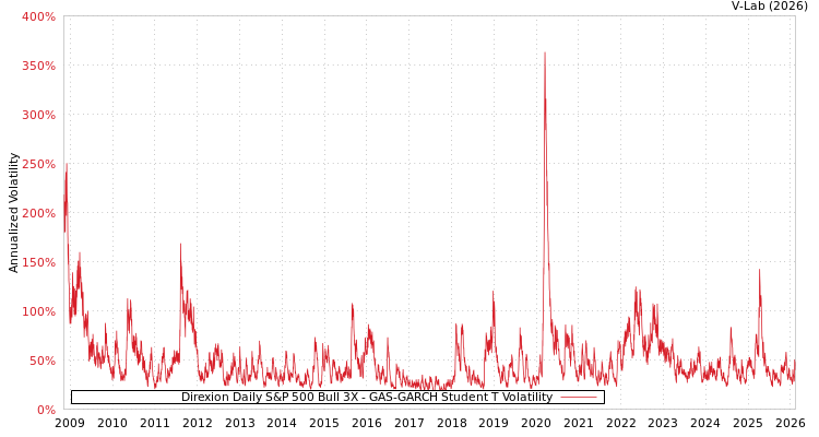 graph of Direxion Daily S&P 500 Bull 3X GAS-GARCH-T