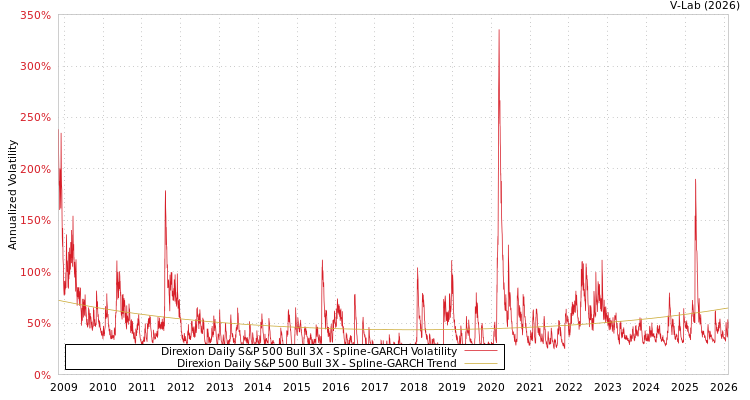 graph of Direxion Daily S&P 500 Bull 3X SGARCH