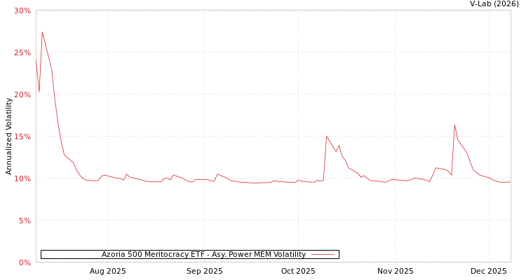 graph of Azoria 500 Meritocracy ETF APMEM
