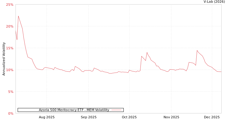 graph of Azoria 500 Meritocracy ETF MEM