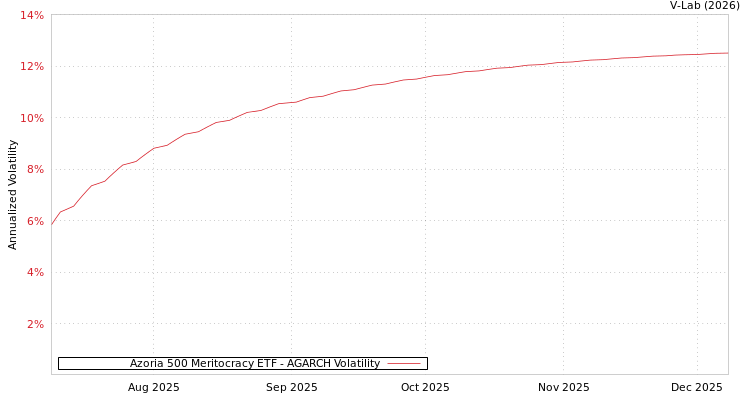 graph of Azoria 500 Meritocracy ETF AGARCH