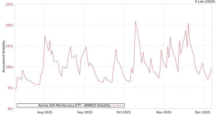 graph of Azoria 500 Meritocracy ETF APARCH
