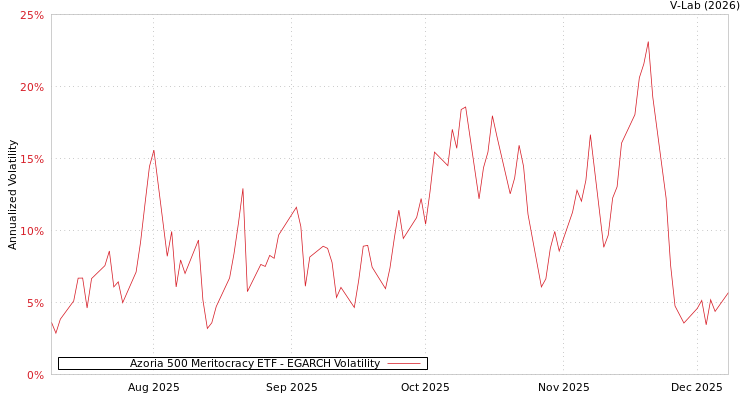 graph of Azoria 500 Meritocracy ETF EGARCH