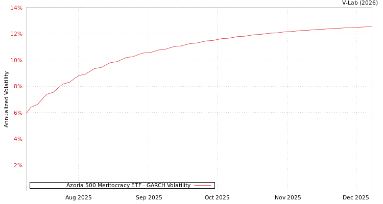 graph of Azoria 500 Meritocracy ETF GARCH