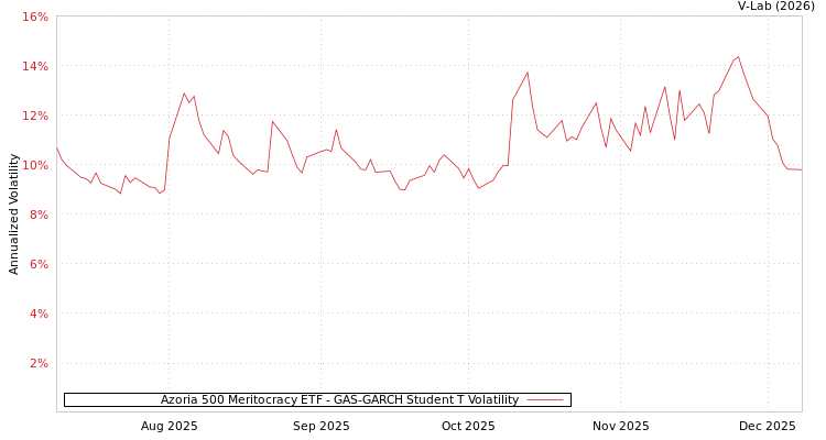 graph of Azoria 500 Meritocracy ETF GAS-GARCH-T