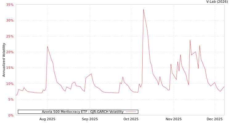 graph of Azoria 500 Meritocracy ETF GJR-GARCH
