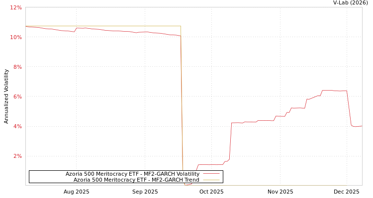 graph of Azoria 500 Meritocracy ETF MF2-GARCH