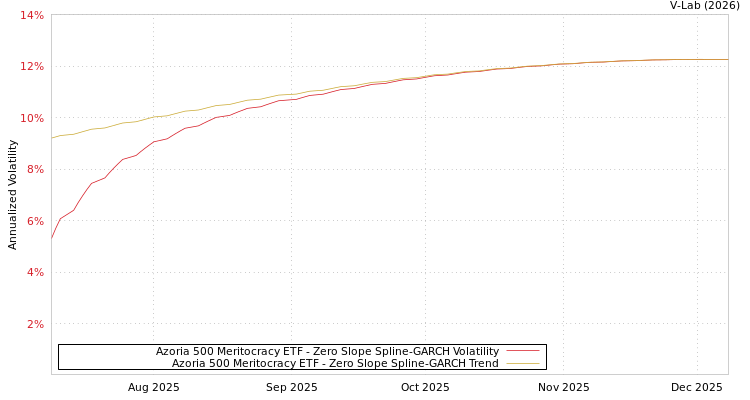 graph of Azoria 500 Meritocracy ETF S0GARCH