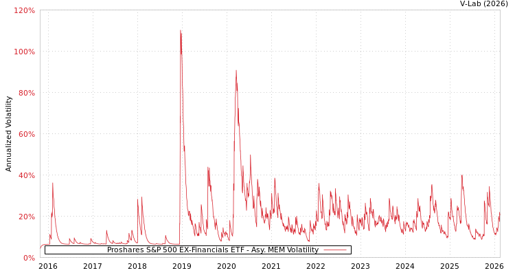 graph of Proshares S&P 500 EX-Financials ETF AMEM