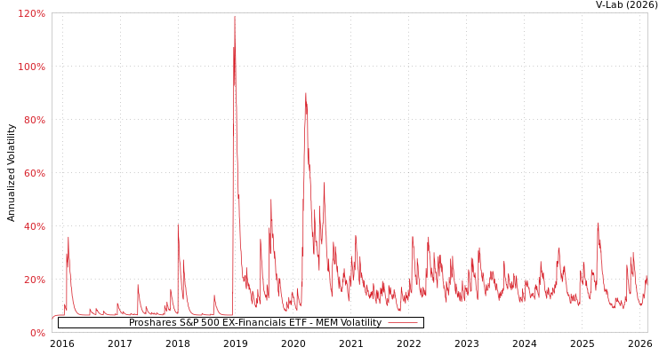 graph of Proshares S&P 500 EX-Financials ETF MEM