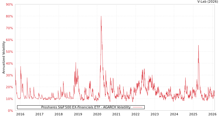 graph of Proshares S&P 500 EX-Financials ETF AGARCH