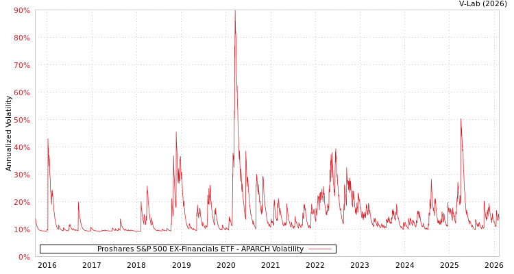 graph of Proshares S&P 500 EX-Financials ETF APARCH