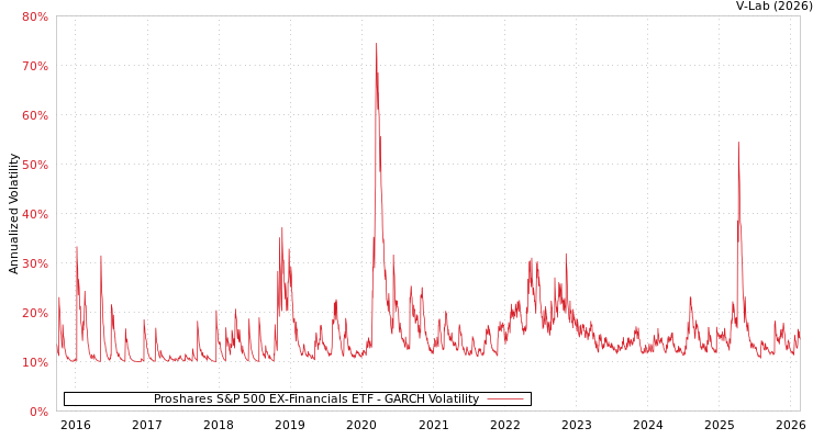 graph of Proshares S&P 500 EX-Financials ETF GARCH