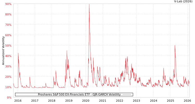 graph of Proshares S&P 500 EX-Financials ETF GJR-GARCH