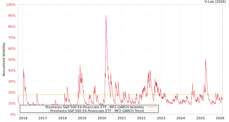 graph of Proshares S&P 500 EX-Financials ETF MF2-GARCH