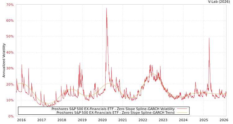 graph of Proshares S&P 500 EX-Financials ETF S0GARCH
