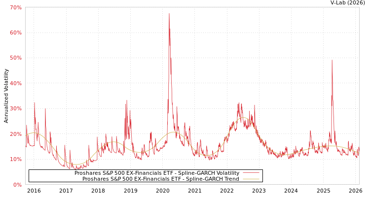 graph of Proshares S&P 500 EX-Financials ETF SGARCH