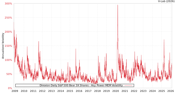 graph of Direxion Daily S&P 500 Bear 3X Shares APMEM