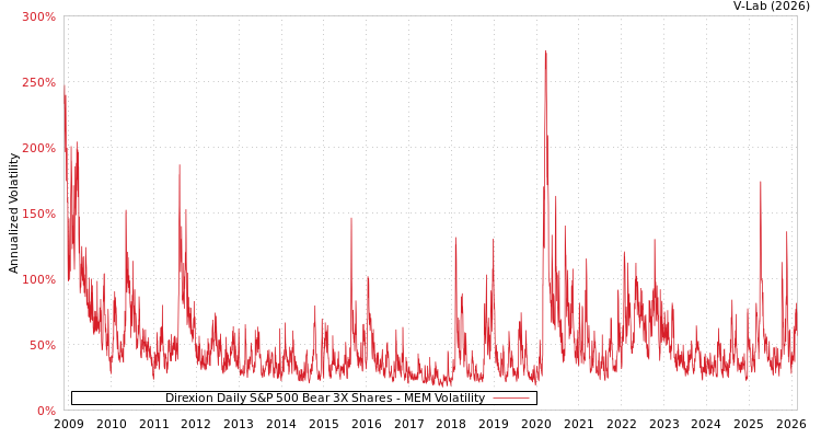 graph of Direxion Daily S&P 500 Bear 3X Shares MEM