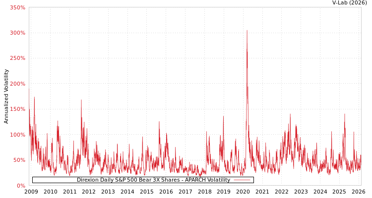 graph of Direxion Daily S&P 500 Bear 3X Shares APARCH