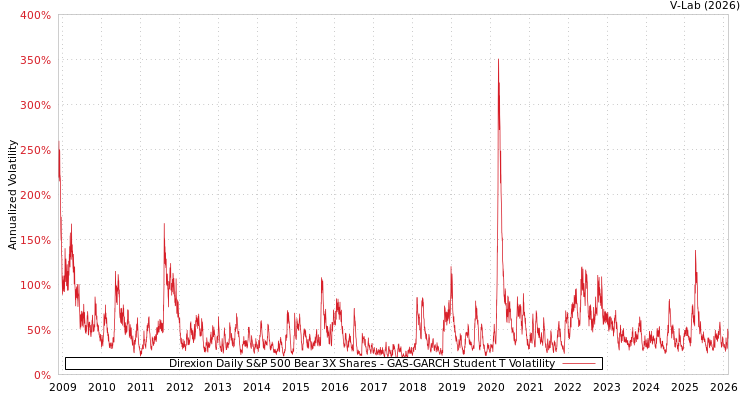 graph of Direxion Daily S&P 500 Bear 3X Shares GAS-GARCH-T