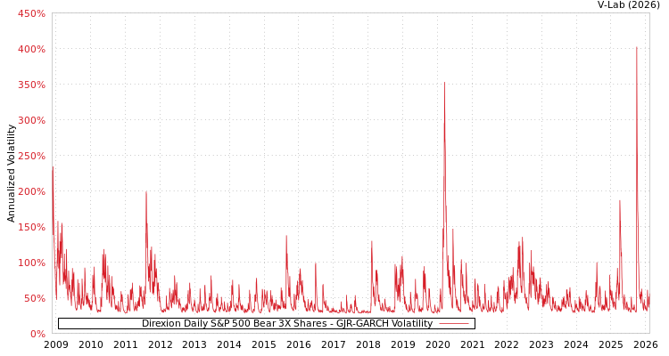 graph of Direxion Daily S&P 500 Bear 3X Shares GJR-GARCH