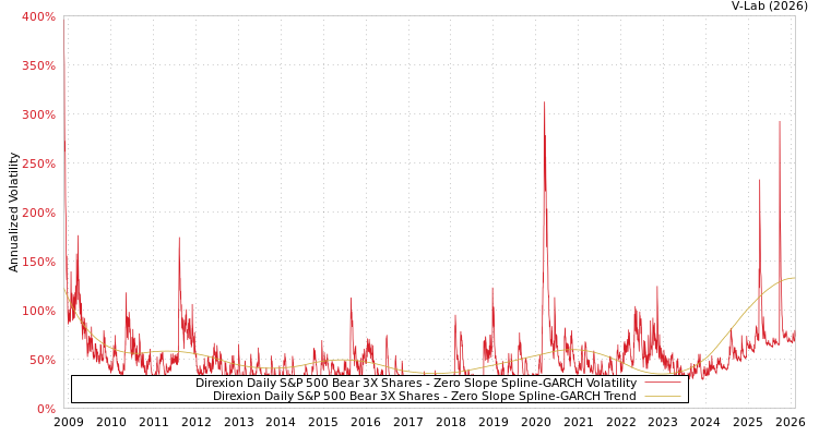 graph of Direxion Daily S&P 500 Bear 3X Shares S0GARCH