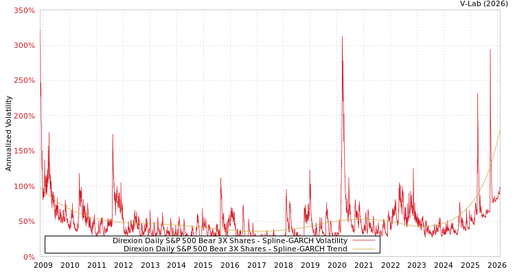 graph of Direxion Daily S&P 500 Bear 3X Shares SGARCH