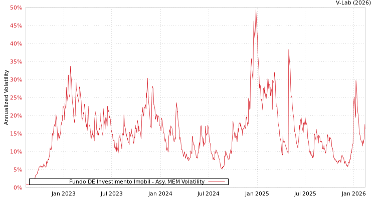 graph of Fundo DE Investimento Imobil AMEM