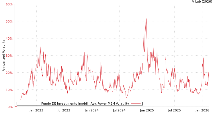 graph of Fundo DE Investimento Imobil APMEM