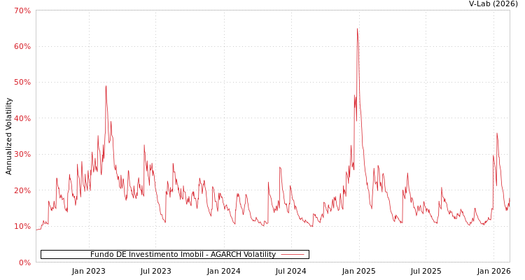 graph of Fundo DE Investimento Imobil AGARCH