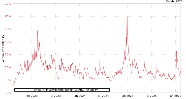 graph of Fundo DE Investimento Imobil APARCH