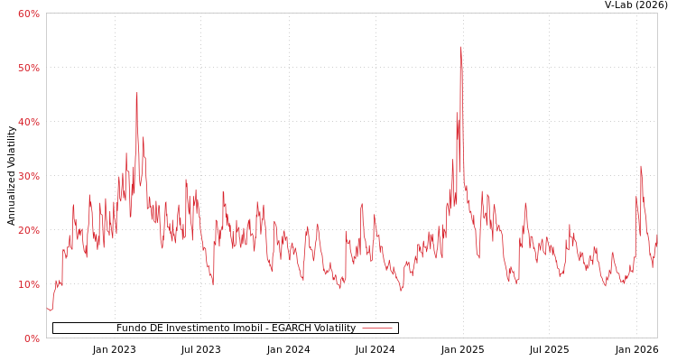 graph of Fundo DE Investimento Imobil EGARCH